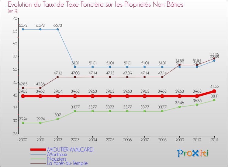 Evolution du taux de la taxe foncière sur les immeubles et terrains non batis pour MOUTIER-MALCARD et les communes proches Comparaison des taux de la taxe foncière sur les immeubles et terrains non batis pour MOUTIER-MALCARD et les communes voisines