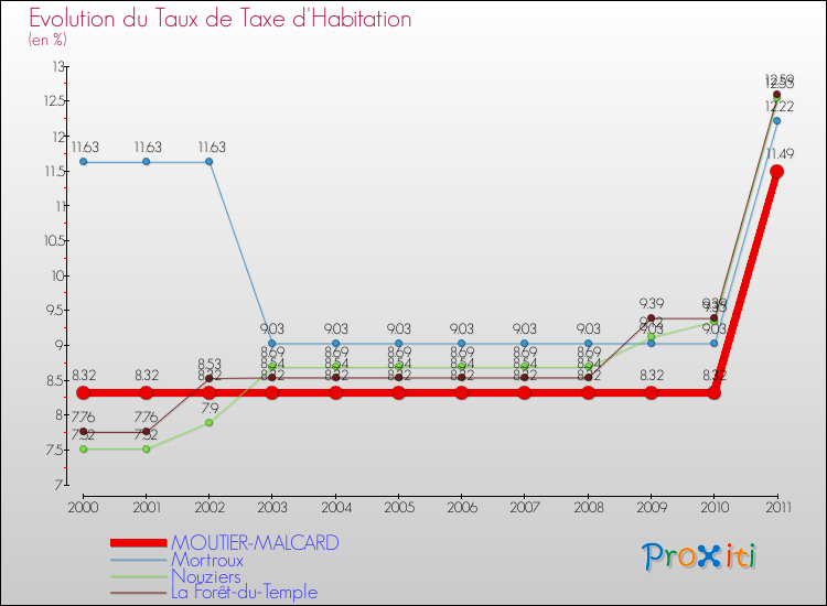 Evolution du taux de la taxe d'habitation pour MOUTIER-MALCARD et les communes proches Comparaison des taux de la taxe d'habitation pour MOUTIER-MALCARD et les communes voisines