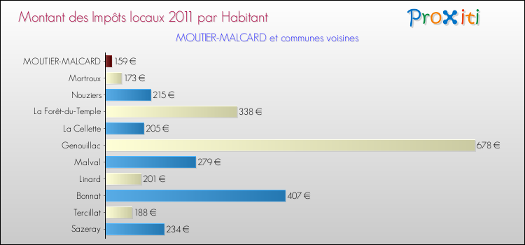 Montant des impôts locaux par Habitant pour MOUTIER-MALCARD et les communes proches Comparaison des impôts locaux par habitant pour MOUTIER-MALCARD et les communes voisines