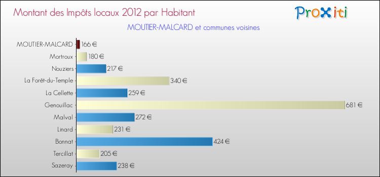 Montant des impôts locaux par Habitant pour MOUTIER-MALCARD et les communes proches Comparaison des impôts locaux par habitant pour MOUTIER-MALCARD et les communes voisines