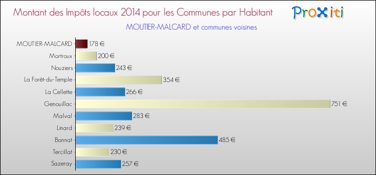 Montant des impôts locaux par Habitant pour MOUTIER-MALCARD et les communes proches en 2014 Comparaison des impôts locaux par habitant pour MOUTIER-MALCARD et les communes voisines en 2014