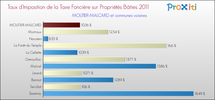 Taux d'imposition de la taxe foncière sur le bati 2011 pour MOUTIER-MALCARD et les communes proches Comparaison des taux d'imposition de la taxe foncière sur le bati 2011 pour MOUTIER-MALCARD et les communes voisines