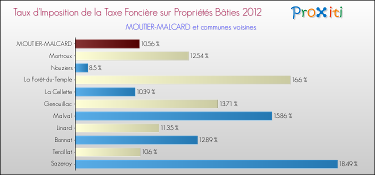 Taux d'imposition de la taxe foncière sur le bati 2012 pour MOUTIER-MALCARD et les communes proches Comparaison des taux d'imposition de la taxe foncière sur le bati 2012 pour MOUTIER-MALCARD et les communes voisines
