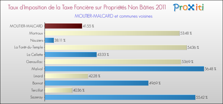 Taux d'imposition de la taxe foncière sur les immeubles et terrains non batis 2011 pour MOUTIER-MALCARD et les communes proches Comparaison des taux d'imposition de la taxe foncière sur les immeubles et terrains non batis 2011 pour MOUTIER-MALCARD et les communes voisines