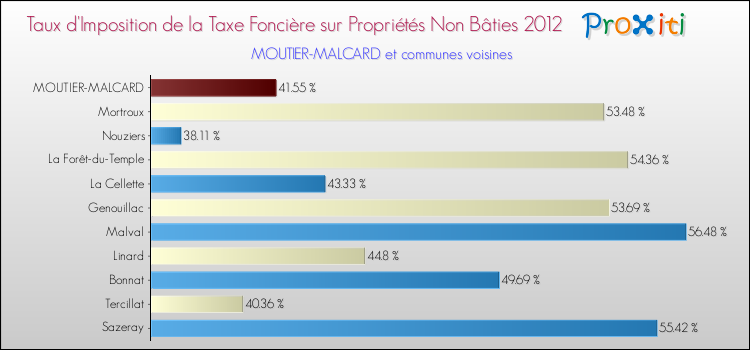 Taux d'imposition de la taxe foncière sur les immeubles et terrains non batis 2012 pour MOUTIER-MALCARD et les communes proches Comparaison des taux d'imposition de la taxe foncière sur les immeubles et terrains non batis 2012 pour MOUTIER-MALCARD et les communes voisines