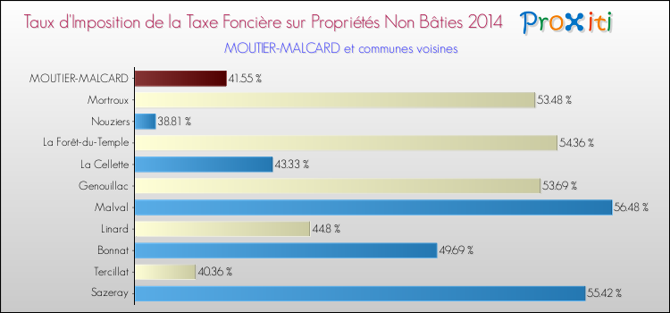 Taux d'imposition de la taxe foncière sur les immeubles et terrains non batis 2014 pour MOUTIER-MALCARD et les communes proches Comparaison des taux d'imposition de la taxe foncière sur les immeubles et terrains non batis 2014 pour MOUTIER-MALCARD et les communes voisines