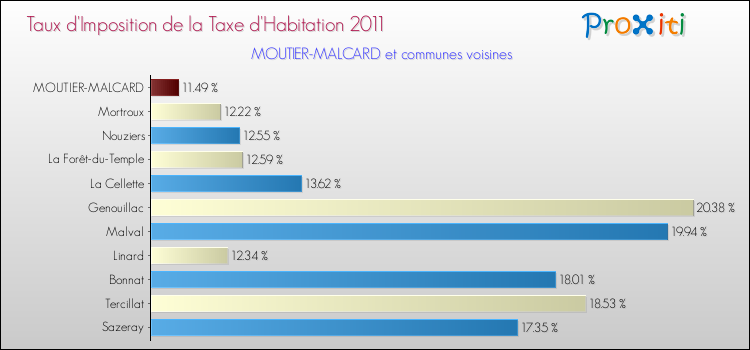 Taux d'imposition de la taxe d'habitation 2011 pour MOUTIER-MALCARD et les communes proches Comparaison des taux d'imposition de la taxe d'habitation 2011 pour MOUTIER-MALCARD et les communes voisines