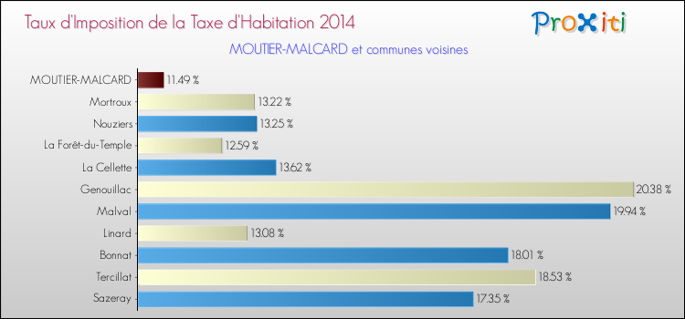 Taux d'imposition de la taxe d'habitation 2014 pour MOUTIER-MALCARD et les communes proches Comparaison des taux d'imposition de la taxe d'habitation 2014 pour MOUTIER-MALCARD et les communes voisines