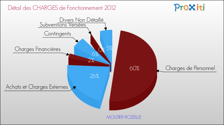 Décomposition des Charges de Fonctionnement 2012 de la commune de MOUTIER-ROZEILLE Charges de Fonctionnement 2012 pour la commune de MOUTIER-ROZEILLE