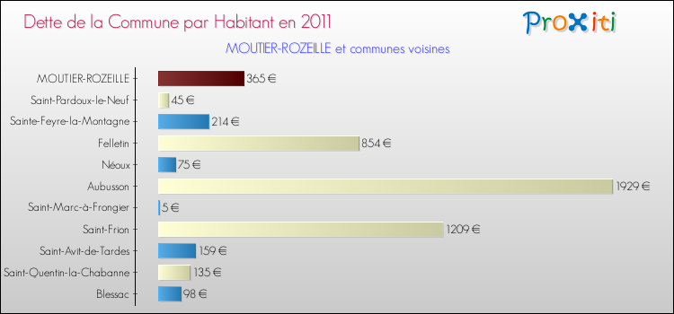 Dette par habitant de la commune en 2011 pour MOUTIER-ROZEILLE et les communes proches Comparaison de la dette par habitant de la commune en 2011 pour MOUTIER-ROZEILLE et les communes voisines