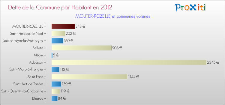 Dette par habitant de la commune en 2012 pour MOUTIER-ROZEILLE et les communes proches Comparaison de la dette par habitant de la commune en 2012 pour MOUTIER-ROZEILLE et les communes voisines