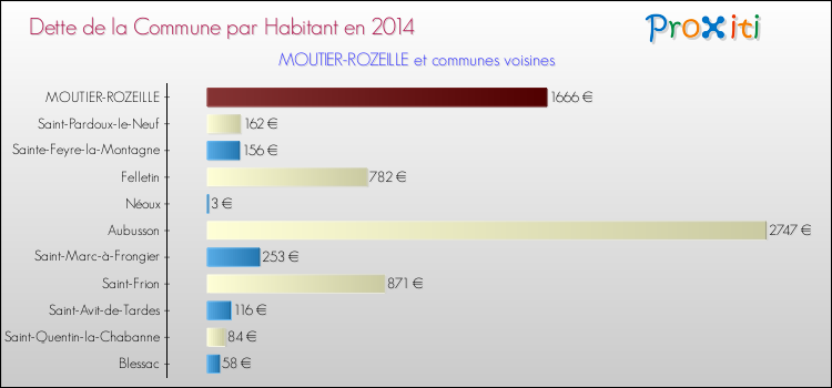 Dette par habitant de la commune en 2014 pour MOUTIER-ROZEILLE et les communes proches Comparaison de la dette par habitant de la commune en 2014 pour MOUTIER-ROZEILLE et les communes voisines