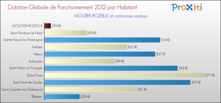 Montant des dotations globales de fonctionnement DGF par Habitant pour MOUTIER-ROZEILLE et les communes proches Comparaison des des dotations globales de fonctionnement DGF par habitant pour MOUTIER-ROZEILLE et les communes voisines
