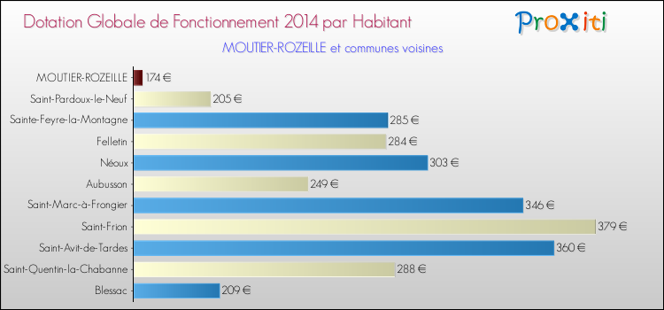 Montant des dotations globales de fonctionnement DGF par Habitant pour MOUTIER-ROZEILLE et les communes proches en 2014. Comparaison des des dotations globales de fonctionnement DGF par habitant pour MOUTIER-ROZEILLE et les communes voisines en 2014.