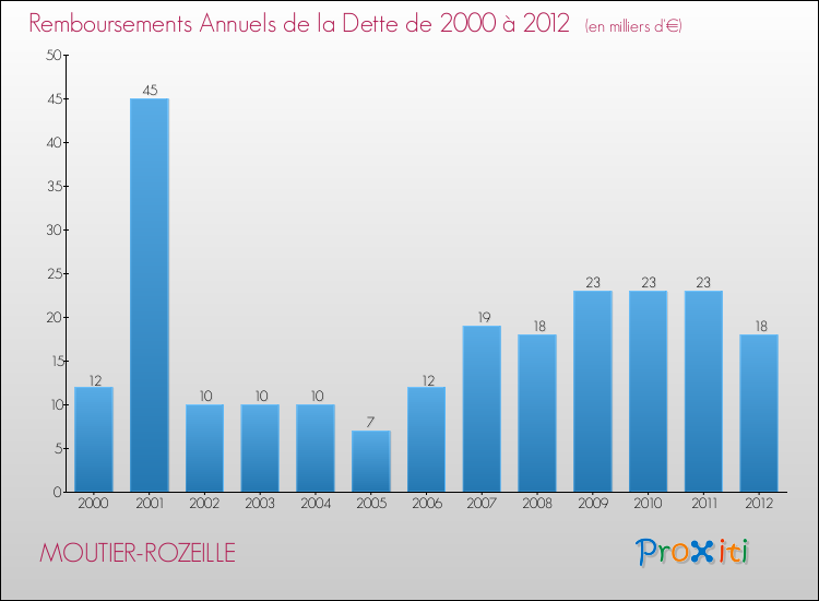 Evolution de l'annuité de la dette pour la commune de MOUTIER-ROZEILLE de 2000 à 2012 Annuités de la dette pour MOUTIER-ROZEILLE de 2000 à 2012
