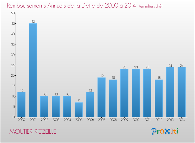 Evolution de l'annuité de la dette pour la commune de MOUTIER-ROZEILLE de 2000 à 2014 Annuités de la dette pour MOUTIER-ROZEILLE de 2000 à 2014