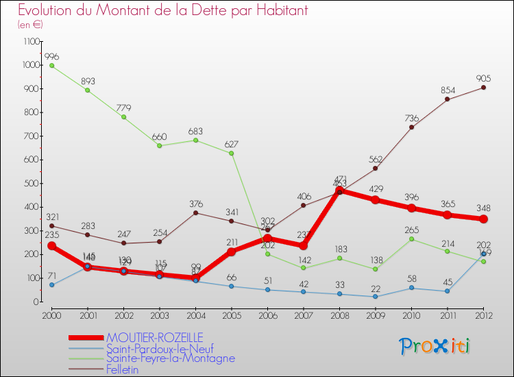 Evolution de la dette par habitant pour la commune de MOUTIER-ROZEILLE et les communes proches de 2000 à 2012 Comparaison de la dette par habitant pour MOUTIER-ROZEILLE et les communes voisines de 2000 à 2012
