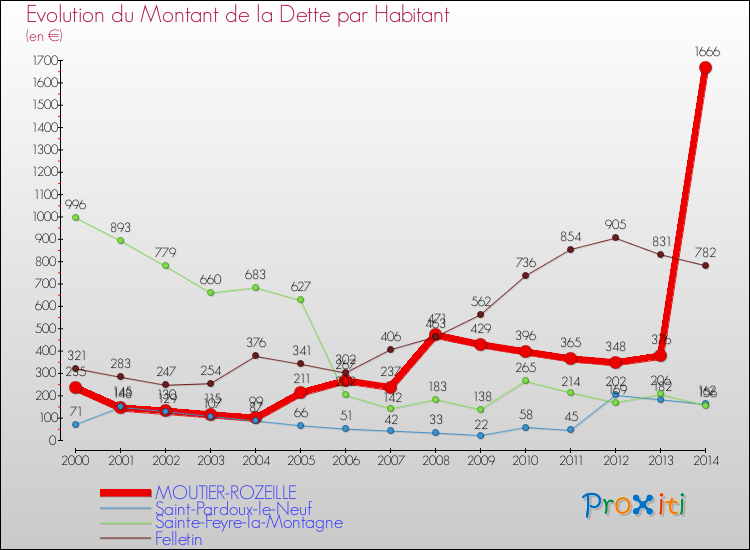Evolution de la dette par habitant pour la commune de MOUTIER-ROZEILLE et les communes proches de 2000 à 2014 Comparaison de la dette par habitant pour MOUTIER-ROZEILLE et les communes voisines de 2000 à 2014
