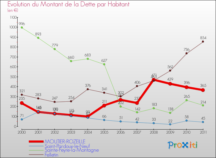 Evolution de la dette par habitant pour la commune de MOUTIER-ROZEILLE et les communes proches Comparaison de la dette par habitant pour MOUTIER-ROZEILLE et les communes voisines