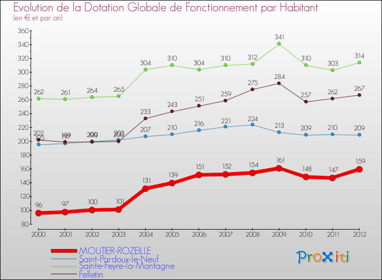 Evolution et montant de la dotation globale de fonctionnement par Habitant pour MOUTIER-ROZEILLE et les communes proches Comparaison des dotations globales de fonctionnement par habitant pour MOUTIER-ROZEILLE et les communes voisines