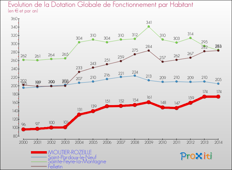Evolution et montant de la dotation globale de fonctionnement par Habitant pour MOUTIER-ROZEILLE et les communes proches de 2000 à 2014. Comparaison des dotations globales de fonctionnement par habitant pour MOUTIER-ROZEILLE et les communes voisines de 2000 à 2014.