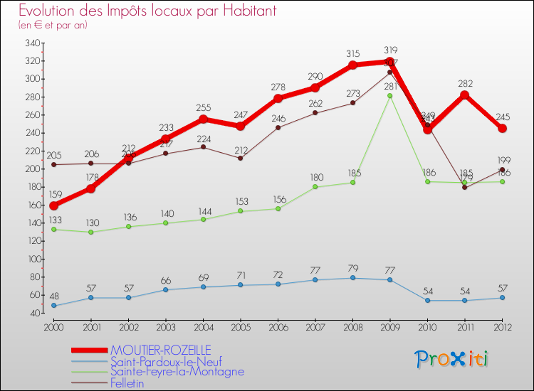Evolution et montant des impôts locaux par Habitant pour MOUTIER-ROZEILLE et les communes proches Comparaison des impôts locaux par habitant pour MOUTIER-ROZEILLE et les communes voisines