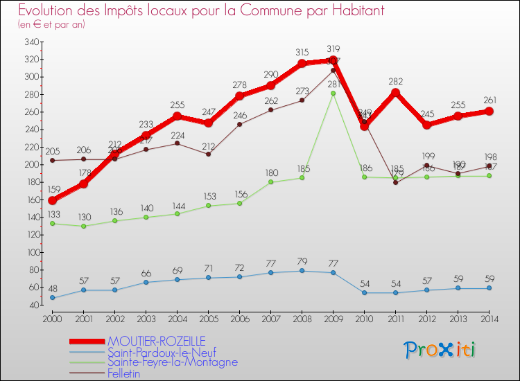 Evolution et montant des impôts locaux par Habitant pour MOUTIER-ROZEILLE et les communes proches de 2000 à 2014 Comparaison des impôts locaux par habitant pour MOUTIER-ROZEILLE et les communes voisines de 2000 à 2014