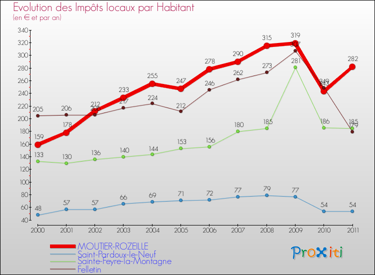 Evolution et montant des impôts locaux par Habitant pour MOUTIER-ROZEILLE et les communes proches Comparaison des impôts locaux par habitant pour MOUTIER-ROZEILLE et les communes voisines