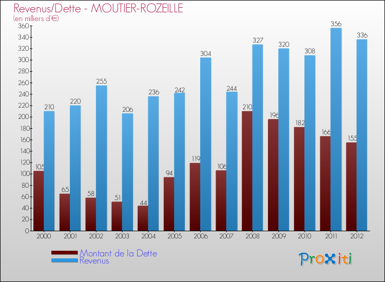 Evolution comparée de la dette et des revenus pour la commune de MOUTIER-ROZEILLE de 2000 à 2012 Comparaison de la dette et des revenus pour MOUTIER-ROZEILLE de 2000 à 2012