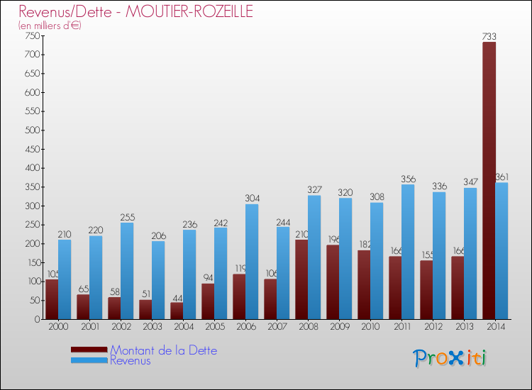Evolution comparée de la dette et des revenus pour la commune de MOUTIER-ROZEILLE de 2000 à 2014 Comparaison de la dette et des revenus pour MOUTIER-ROZEILLE de 2000 à 2014
