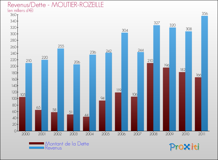 Evolution comparée de la dette et des revenus pour la commune de MOUTIER-ROZEILLE de 2000 à 2011 Comparaison de la dette et des revenus pour MOUTIER-ROZEILLE de 2000 à 2011