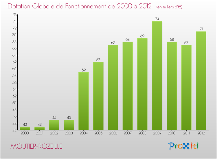 Evolution du montant de la Dotation Globale de Fonctionnement pour la commune de MOUTIER-ROZEILLE de 2000 à 2012 Evolution du montant de la Dotation Globale de Fonctionnement pour MOUTIER-ROZEILLE de 2000 à 2012