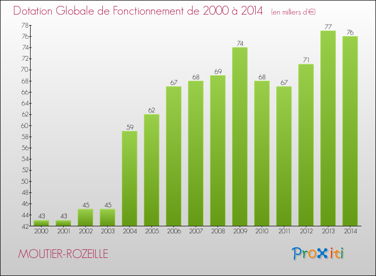Evolution du montant de la Dotation Globale de Fonctionnement pour la commune de MOUTIER-ROZEILLE de 2000 à 2014 Evolution du montant de la Dotation Globale de Fonctionnement pour MOUTIER-ROZEILLE de 2000 à 2014