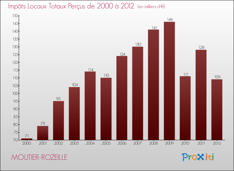 Evolution des Impôts Locaux pour la commune de MOUTIER-ROZEILLE de 2000 à 2012 Evolution des Impôts Locaux pour MOUTIER-ROZEILLE de 2000 à 2012
