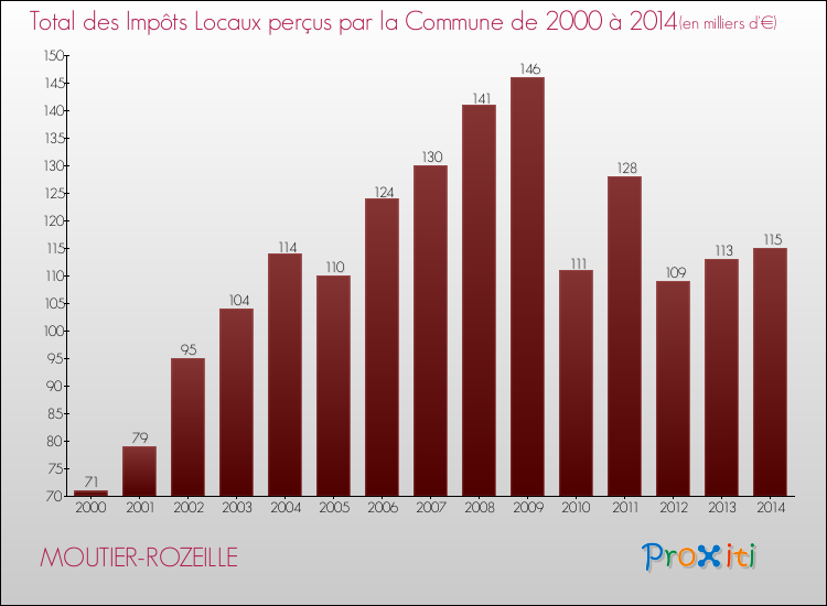 Evolution des Impôts Locaux pour la commune de MOUTIER-ROZEILLE de 2000 à 2014 Evolution des Impôts Locaux pour MOUTIER-ROZEILLE de 2000 à 2014