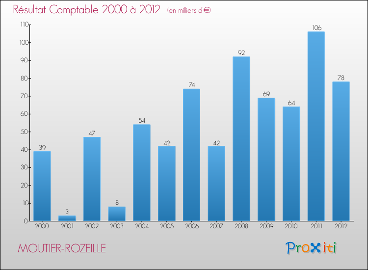 Evolution du résultat comptable pour la commune de MOUTIER-ROZEILLE de 2000 à 2012 Evolution du résultat comptable pour MOUTIER-ROZEILLE de 2000 à 2012