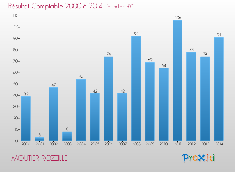 Evolution du résultat comptable pour la commune de MOUTIER-ROZEILLE de 2000 à 2014 Evolution du résultat comptable pour MOUTIER-ROZEILLE de 2000 à 2014