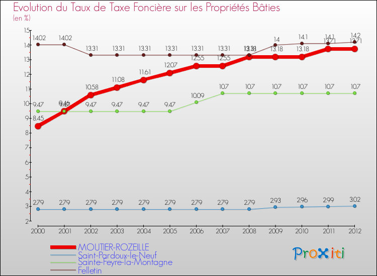 Evolution du taux de la taxe foncière sur le bati pour MOUTIER-ROZEILLE et les communes proches de 2000 à 2012 Comparaison des taux de taxe foncière sur le bati pour MOUTIER-ROZEILLE et les communes voisines de 2000 à 2012