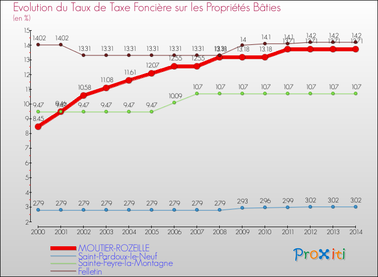 Evolution du taux de la taxe foncière sur le bati pour MOUTIER-ROZEILLE et les communes proches de 2000 à 2014 Comparaison des taux de taxe foncière sur le bati pour MOUTIER-ROZEILLE et les communes voisines de 2000 à 2014