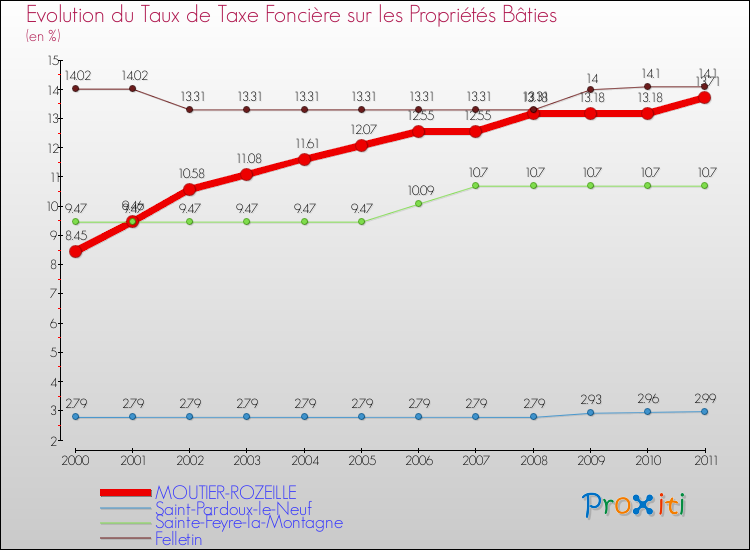 Evolution du taux de la taxe foncière sur le bati pour MOUTIER-ROZEILLE et les communes proches Comparaison des taux de taxe foncière sur le bati pour MOUTIER-ROZEILLE et les communes voisines