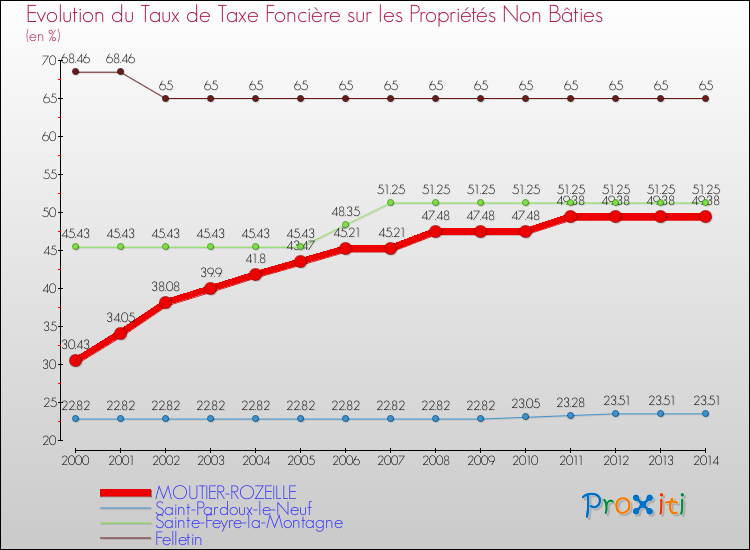 Evolution du taux de la taxe foncière sur les immeubles et terrains non batis pour MOUTIER-ROZEILLE et les communes proches de 2000 à 2014 Comparaison des taux de la taxe foncière sur les immeubles et terrains non batis pour MOUTIER-ROZEILLE et les communes voisines de 2000 à 2014