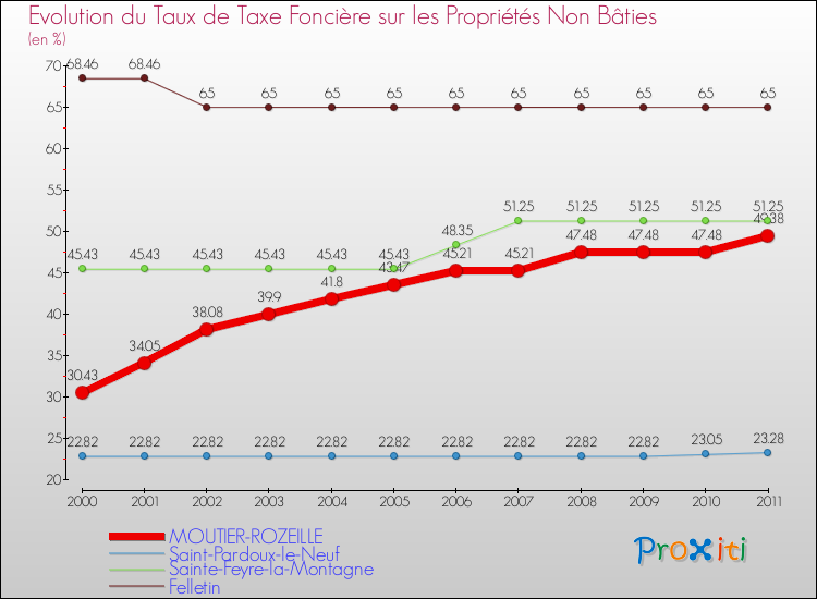 Evolution du taux de la taxe foncière sur les immeubles et terrains non batis pour MOUTIER-ROZEILLE et les communes proches Comparaison des taux de la taxe foncière sur les immeubles et terrains non batis pour MOUTIER-ROZEILLE et les communes voisines