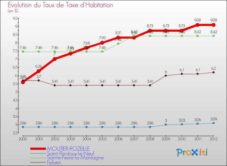 Evolution du taux de la taxe d'habitation pour MOUTIER-ROZEILLE et les communes proches Comparaison des taux de la taxe d'habitation pour MOUTIER-ROZEILLE et les communes voisines