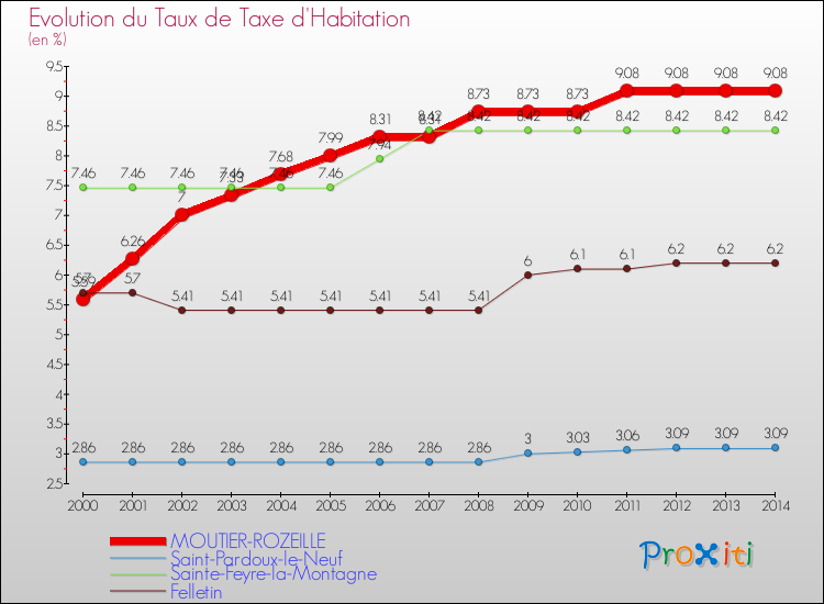 Evolution du taux de la taxe d'habitation pour MOUTIER-ROZEILLE et les communes proches de 2000 à 2014 Comparaison des taux de la taxe d'habitation pour MOUTIER-ROZEILLE et les communes voisines de 2000 à 2014
