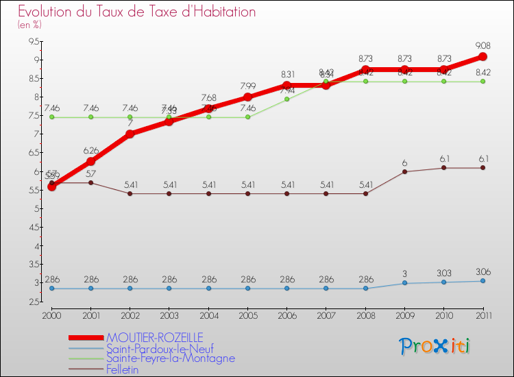Evolution du taux de la taxe d'habitation pour MOUTIER-ROZEILLE et les communes proches Comparaison des taux de la taxe d'habitation pour MOUTIER-ROZEILLE et les communes voisines
