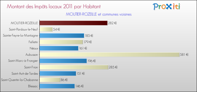 Montant des impôts locaux par Habitant pour MOUTIER-ROZEILLE et les communes proches Comparaison des impôts locaux par habitant pour MOUTIER-ROZEILLE et les communes voisines