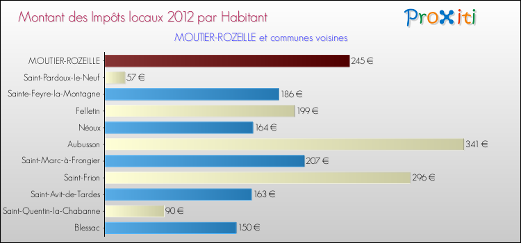Montant des impôts locaux par Habitant pour MOUTIER-ROZEILLE et les communes proches Comparaison des impôts locaux par habitant pour MOUTIER-ROZEILLE et les communes voisines