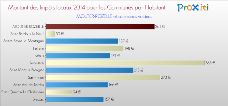 Montant des impôts locaux par Habitant pour MOUTIER-ROZEILLE et les communes proches en 2014 Comparaison des impôts locaux par habitant pour MOUTIER-ROZEILLE et les communes voisines en 2014