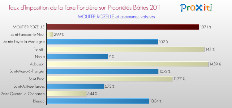 Taux d'imposition de la taxe foncière sur le bati 2011 pour MOUTIER-ROZEILLE et les communes proches Comparaison des taux d'imposition de la taxe foncière sur le bati 2011 pour MOUTIER-ROZEILLE et les communes voisines
