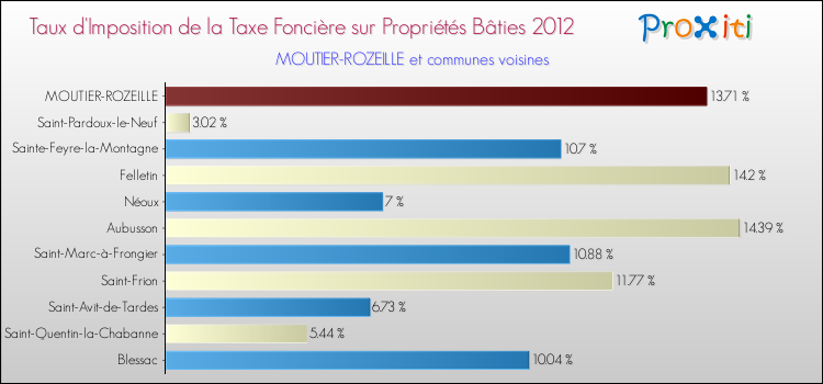 Taux d'imposition de la taxe foncière sur le bati 2012 pour MOUTIER-ROZEILLE et les communes proches Comparaison des taux d'imposition de la taxe foncière sur le bati 2012 pour MOUTIER-ROZEILLE et les communes voisines
